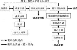 赤峰鮮豬血漿批發(fā)電話地址查詢