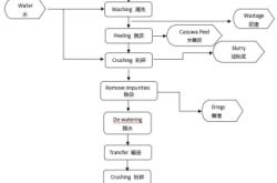 赤峰淀粉生產(chǎn)廠家電話(huà)號(hào)碼
