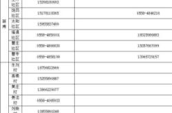 赤峰市社區(qū)報備電話號碼是多少