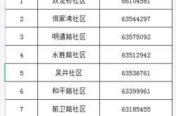 赤峰市清河北路社區(qū)電話號碼