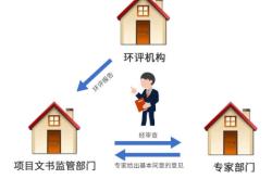 赤峰市環(huán)評手續(xù)辦理電話號碼