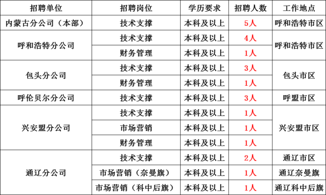 赤峰大屏工廠招聘電話是多少號-第1張圖片