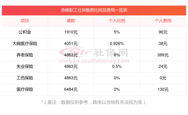 赤峰新城社保局咨詢電話是多少-第1張圖片