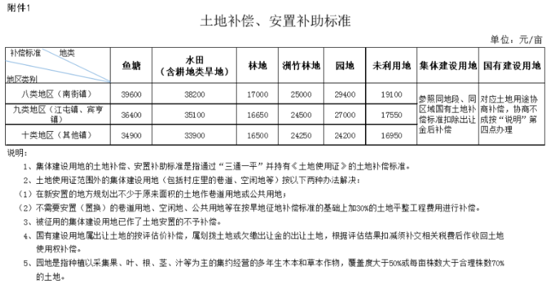 赤峰市征地補償標(biāo)準(zhǔn)-第1張圖片