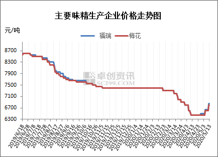 赤峰梅花味精廠家聯(lián)系電話號(hào)碼-第1張圖片