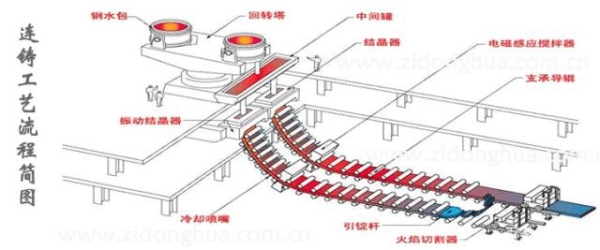 赤峰連鑄機設(shè)備廠家電話號碼-第1張圖片