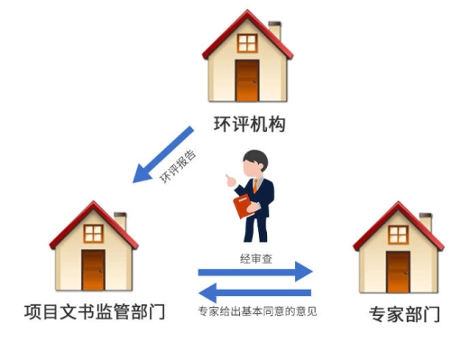 赤峰市環(huán)評(píng)手續(xù)辦理電話號(hào)碼-第1張圖片