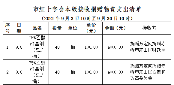 赤峰觀察捐贈(zèng)物資電話查詢號(hào)碼-第1張圖片