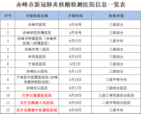 赤峰疫情采樣點(diǎn)電話號(hào)碼查詢-第1張圖片