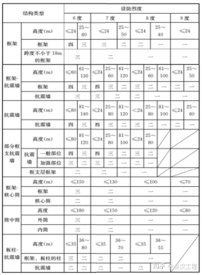 赤峰市抗震設(shè)防烈度-第1張圖片