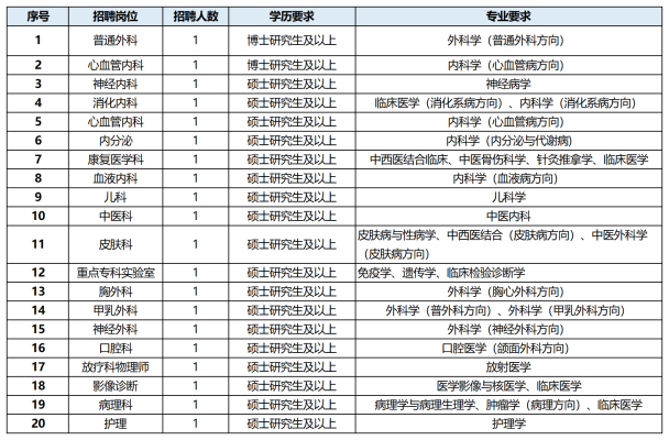 赤峰旗醫(yī)院招聘電話號碼是多少-第1張圖片